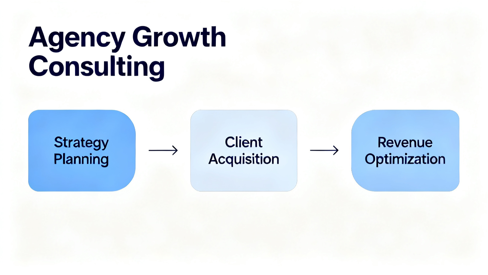 Agency Growth Consulting diagram